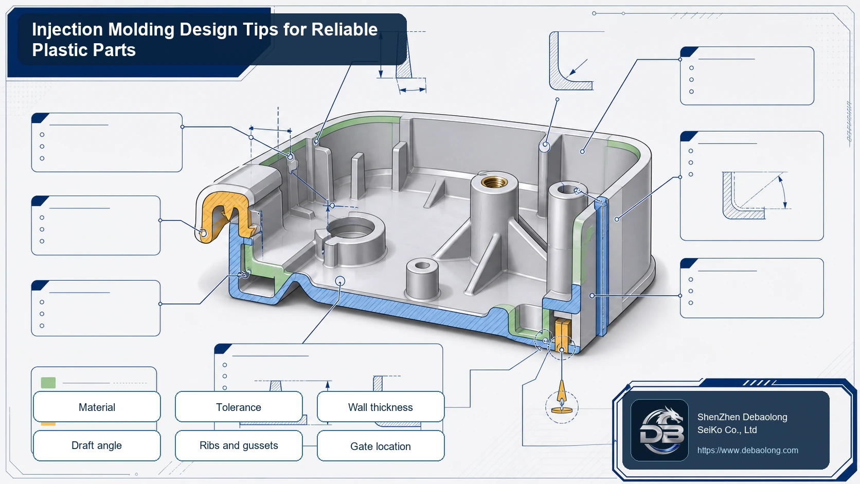 Injection molding design tips diagram showing material choice, wall thickness, draft angle, ribs, fillets, snap-fits, bosses and gate placement.