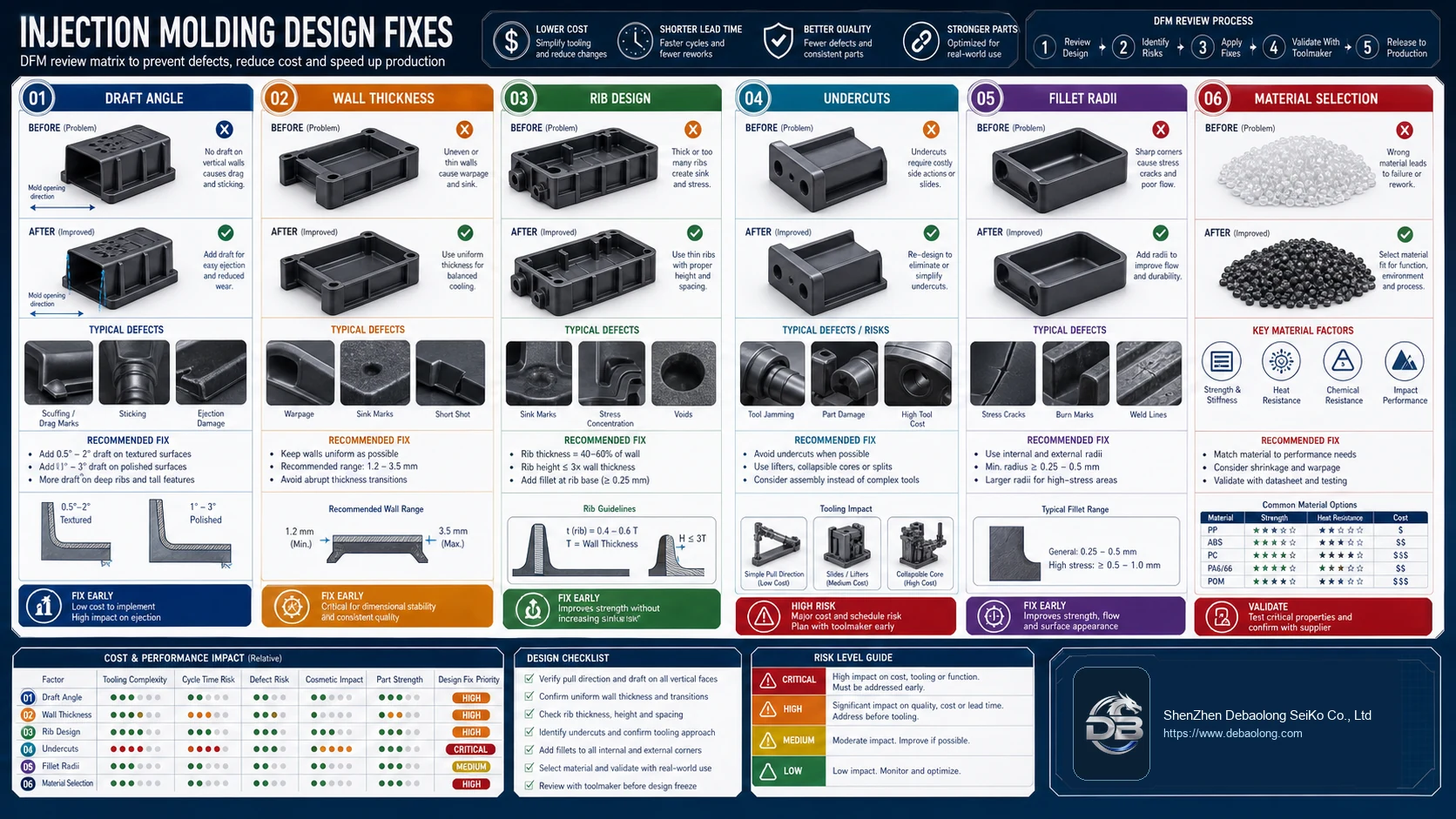 Injection molding DFM fix matrix comparing draft, wall thickness, ribs, undercuts, fillets and material selection with defect risk and recommended fixes.