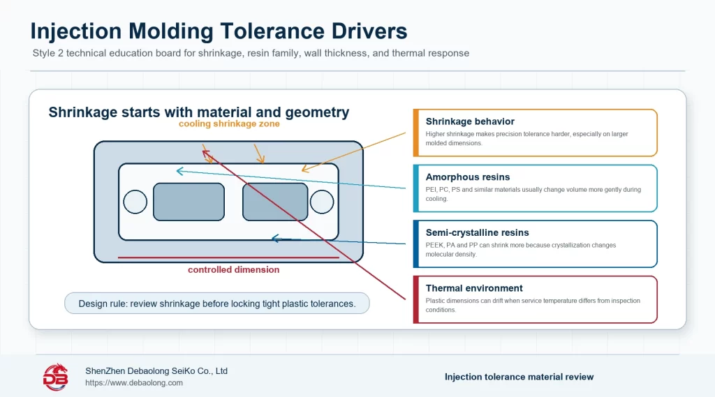 Injection molding shrinkage tolerance control infographic showing resin shrinkage amorphous and semi crystalline materials controlled dimensions and thermal environment effects
