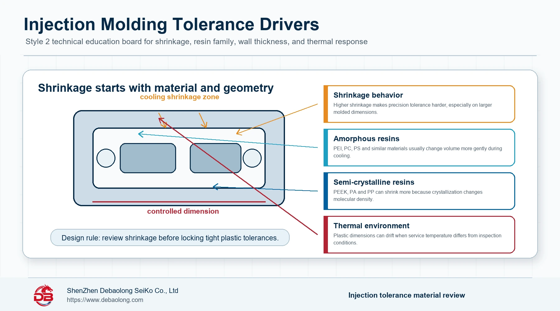 Injection molding shrinkage tolerance control infographic showing resin shrinkage, amorphous and semi-crystalline materials, controlled dimensions, and thermal environment effects.
