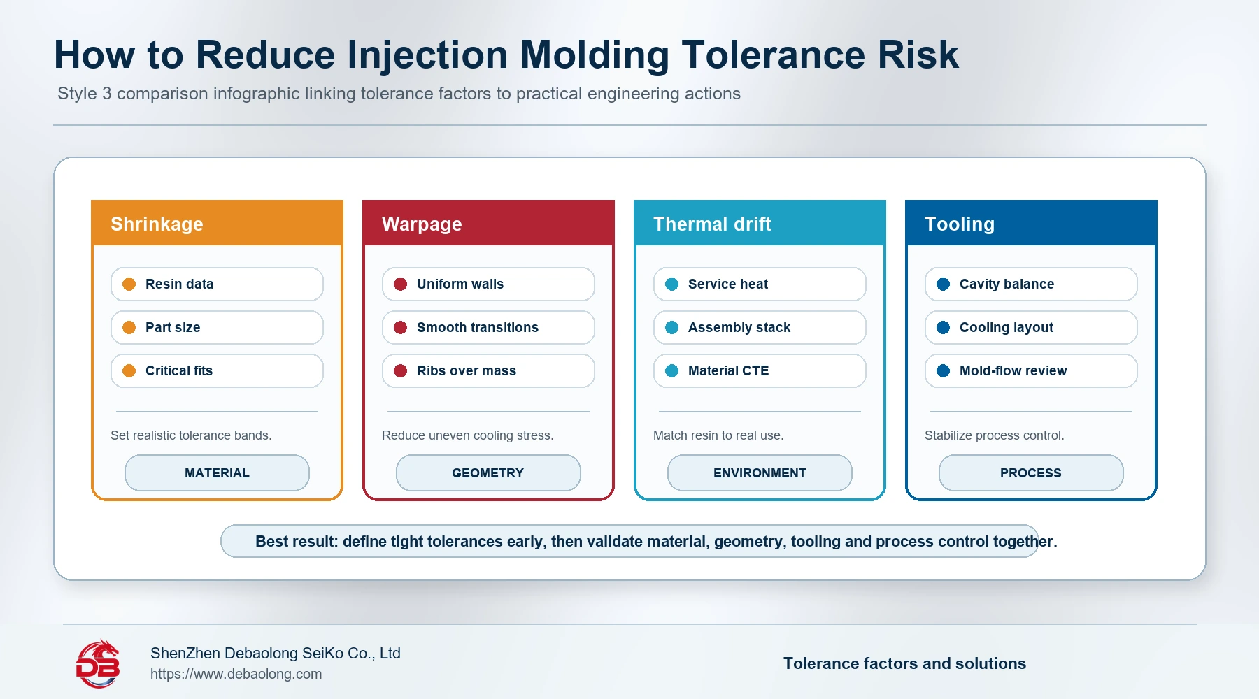 Injection molding tolerance factor and solution map comparing shrinkage, warpage, thermal drift, tooling, wall design, material choice, process control, and mold-flow review.