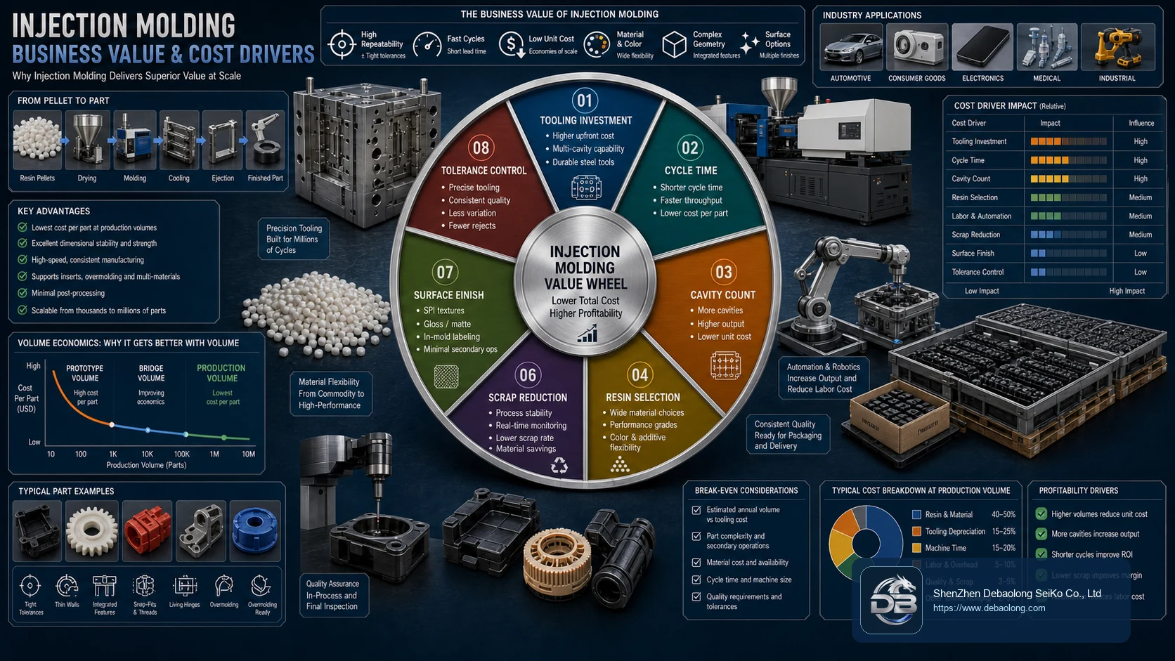 Injection molding business value and cost driver infographic showing tooling investment, cycle time, cavity count, resin selection, scrap reduction and tolerance control.