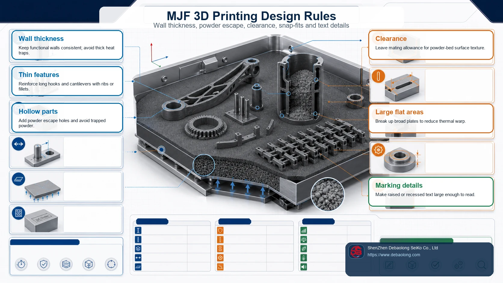 MJF 3D printing design rules diagram showing wall thickness, thin features, hollow parts, clearance, flat areas and marking details in a powder bed build.
