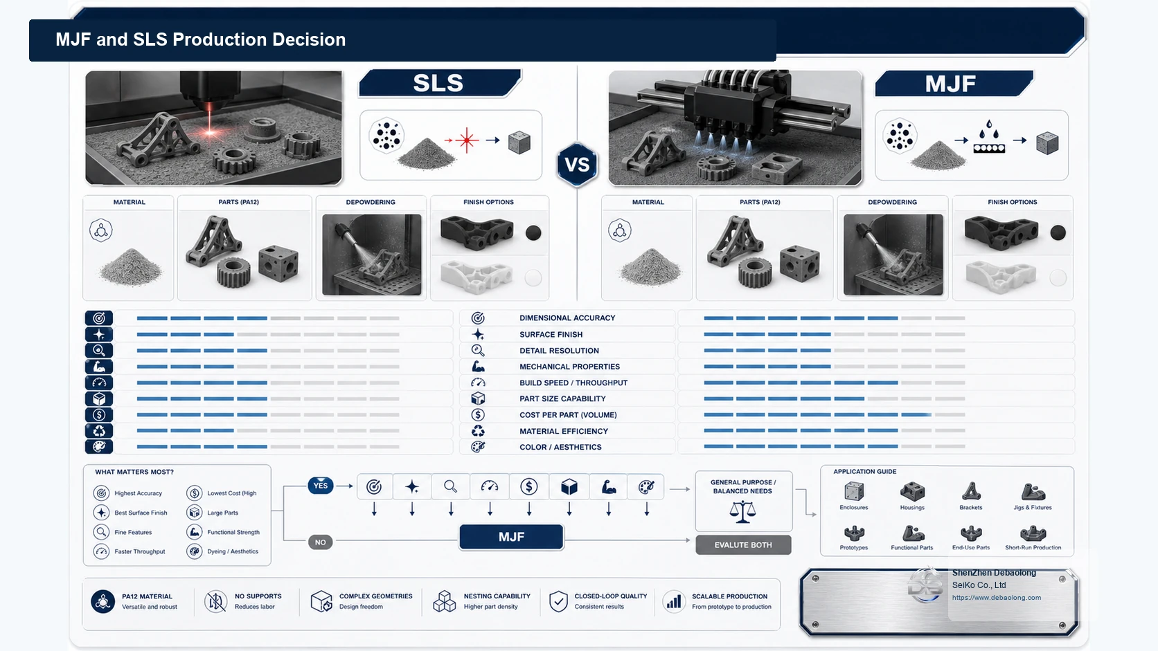 MJF and SLS production decision infographic showing powder bed process, nylon materials, depowdering, dyeing, dimensional inspection and part size limits.