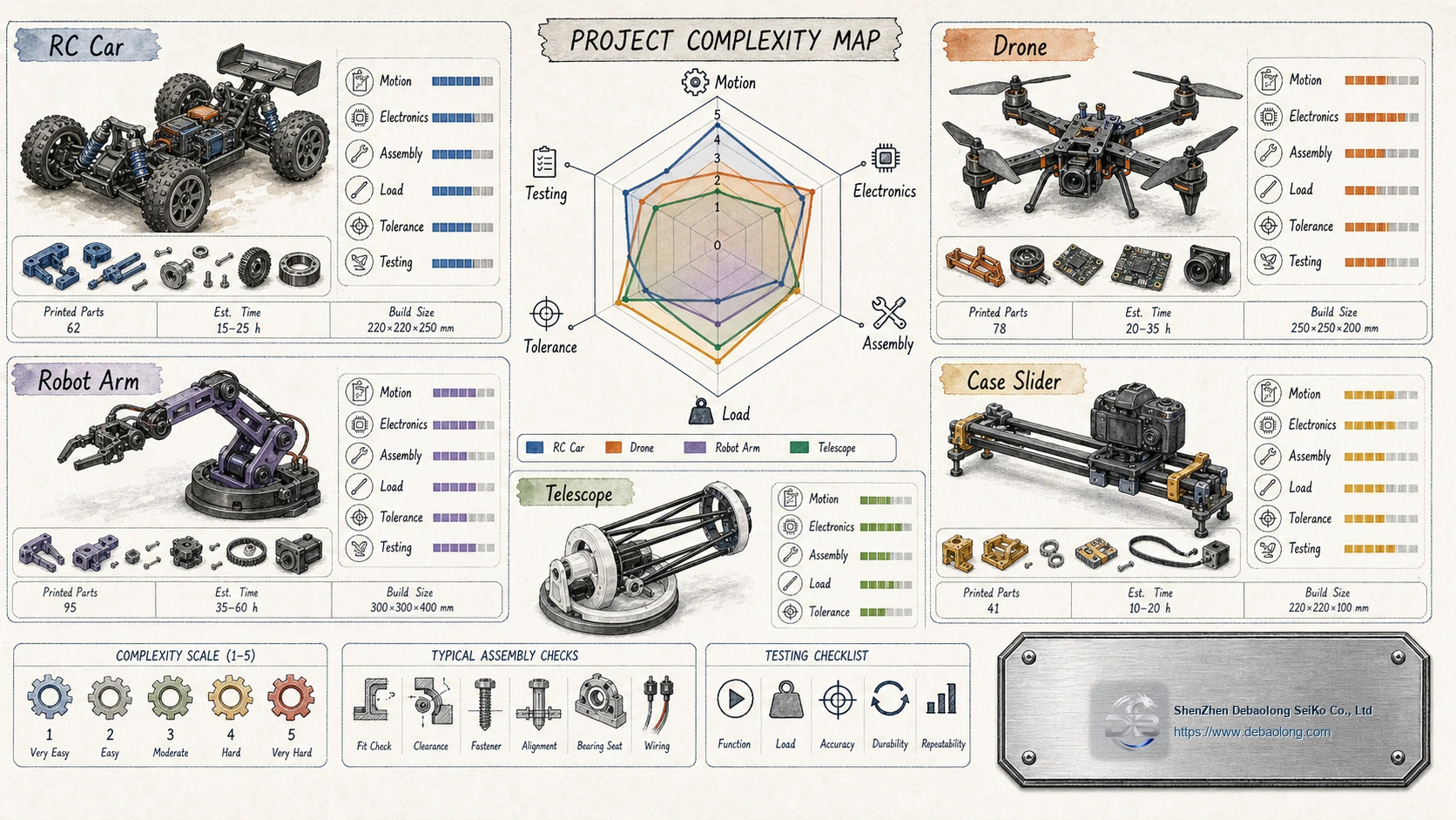 Open-source 3D printing project complexity map comparing motion, electronics, assembly load, tolerance and testing for functional printed projects.