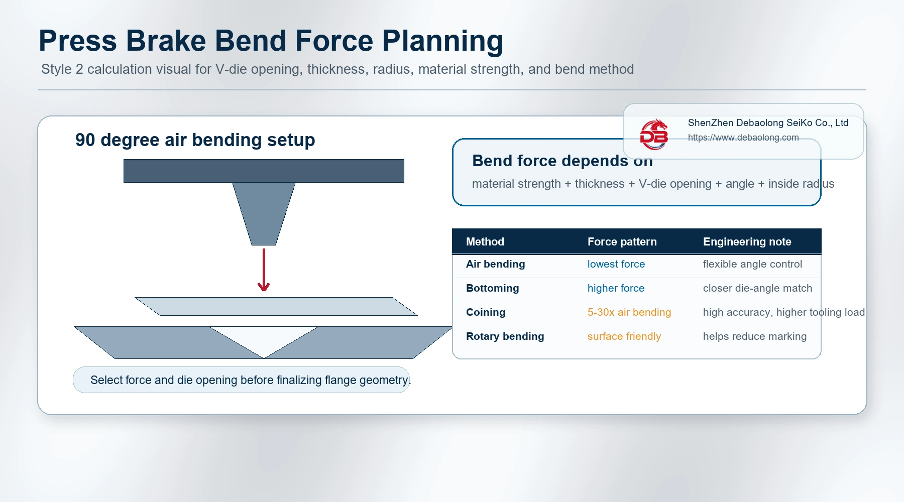 Press brake bend force planning infographic showing V-die opening, punch force, sheet thickness, material strength, and bending method comparison.