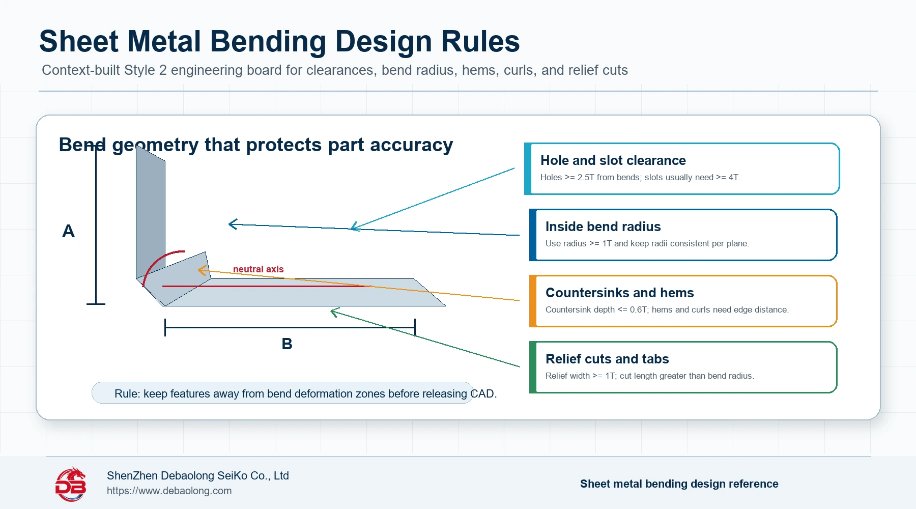 Sheet metal bending design rules infographic showing bend radius, hole and slot clearance, countersink spacing, hems, tabs, and relief cuts.