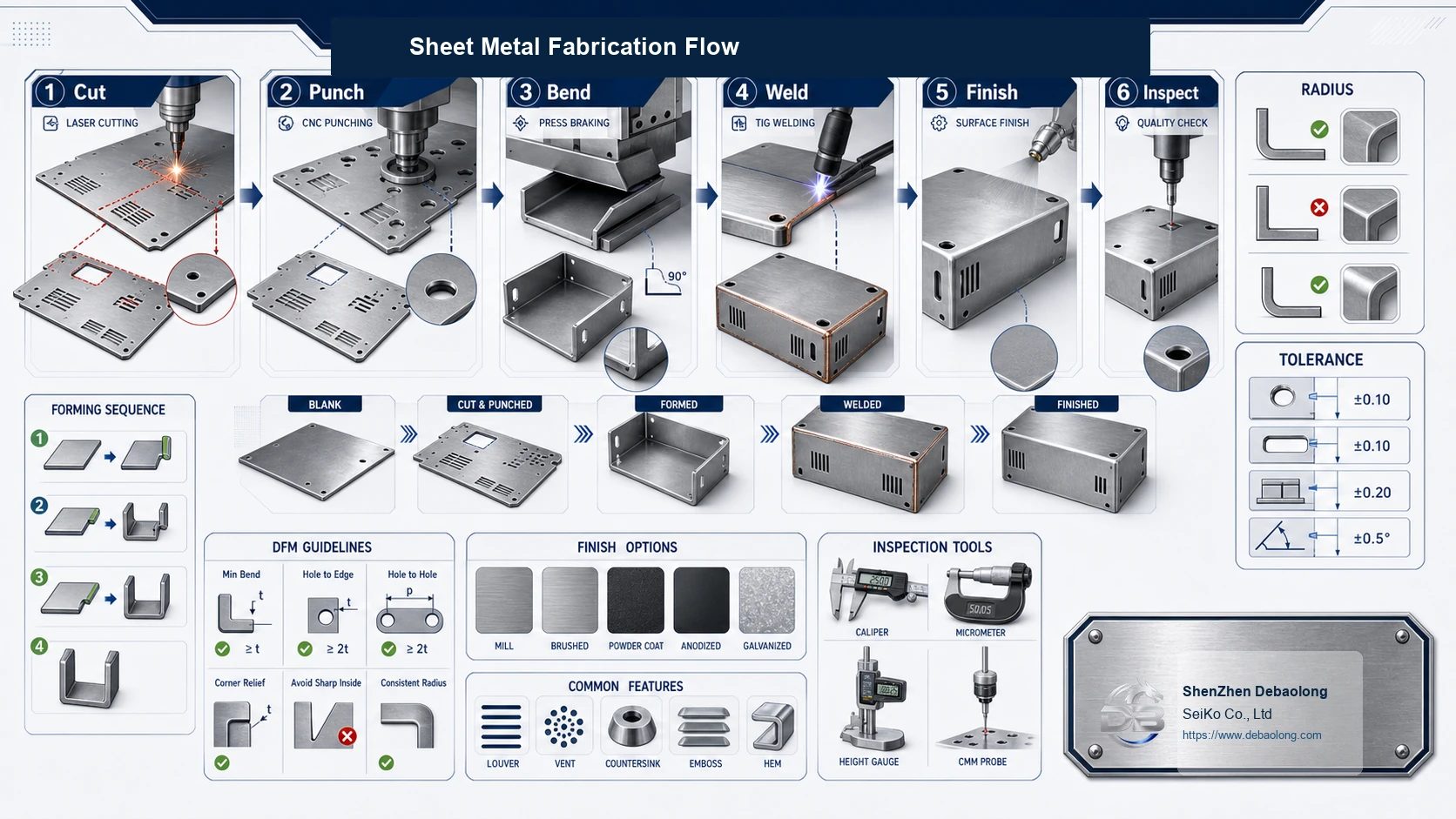 Sheet metal fabrication process diagram showing laser cutting, waterjet cutting, plasma cutting, bending and formed enclosure applications.