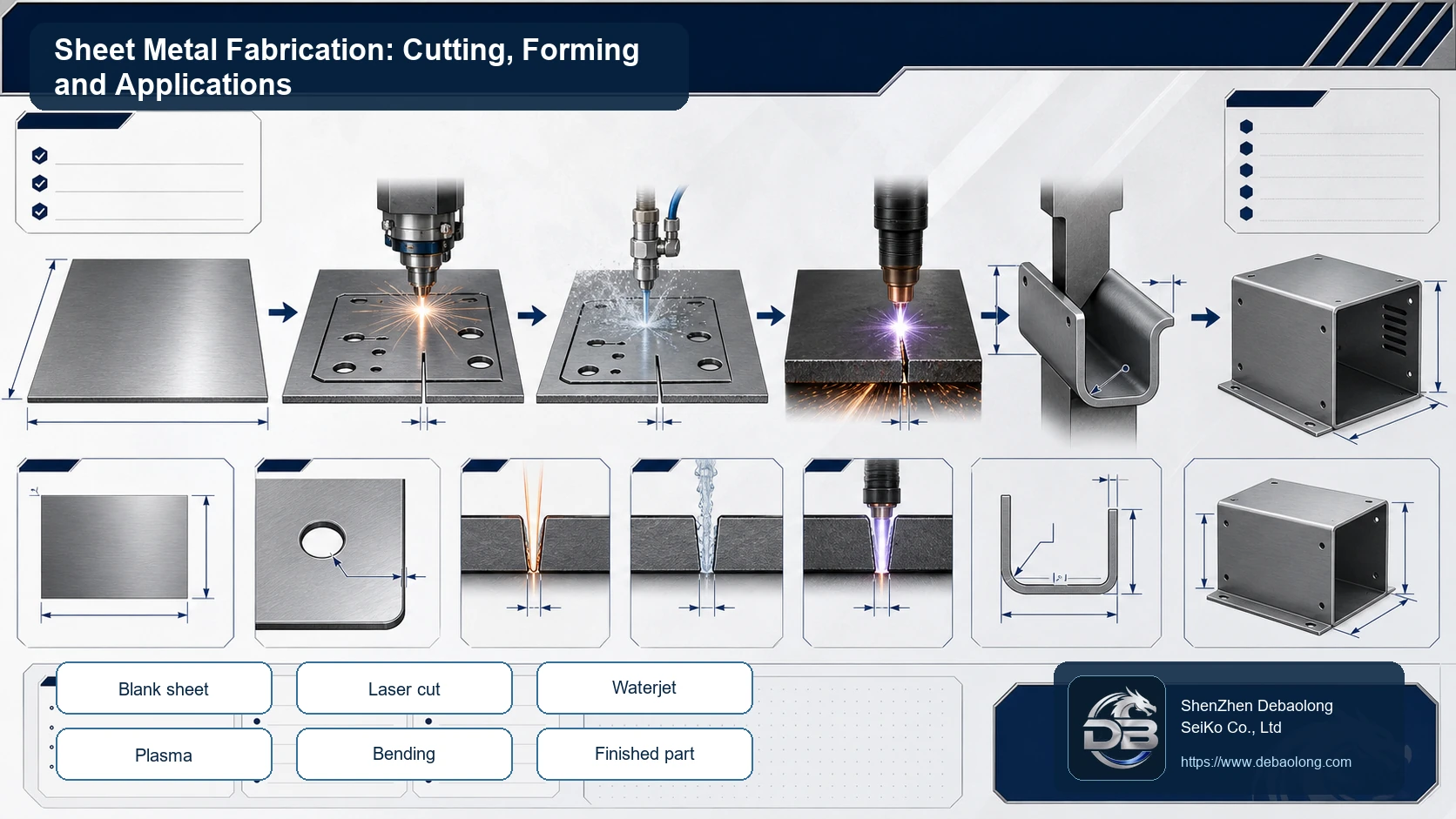 Sheet metal fabrication process diagram showing laser cutting, waterjet cutting, plasma cutting, bending and formed enclosure applications.