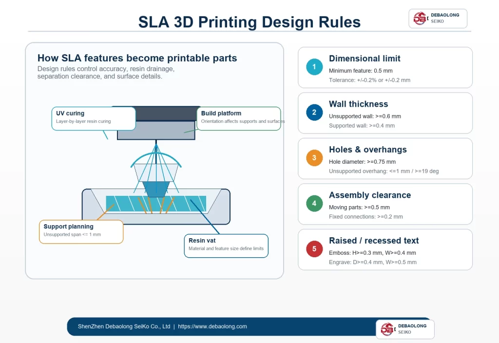 SLA 3D printing design rules infographic showing resin curing support planning wall thickness hole size assembly clearance and embossed detail limits