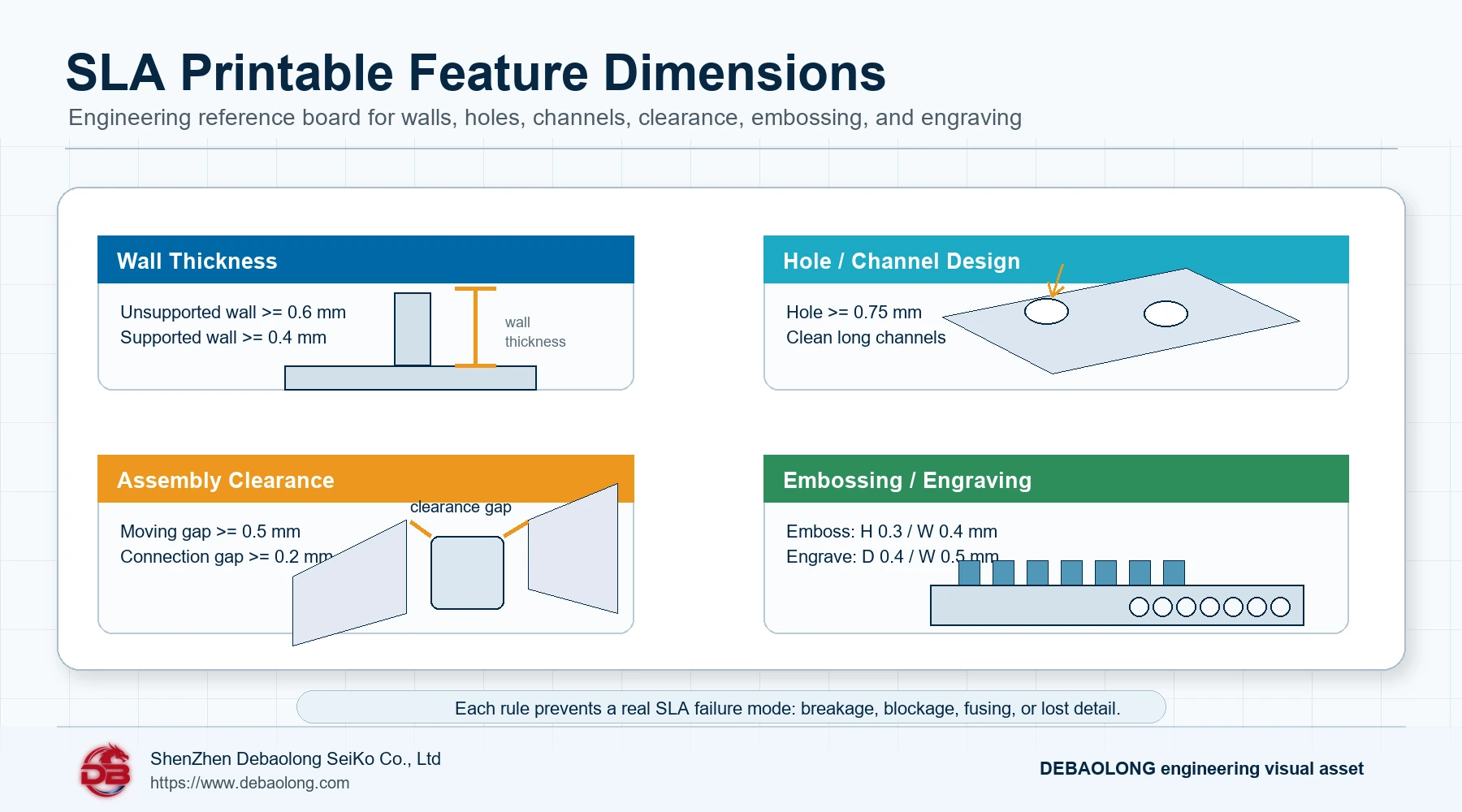 DebaolongSeiko SLA printable feature checklist premium Debaolong | CNC Machining 3D Printing Sheet Metal Fabrication Services China SLA minimum feature dimensions checklist showing wall thickness hole diameter assembly clearance embossing and engraving rules for resin 3D printed parts