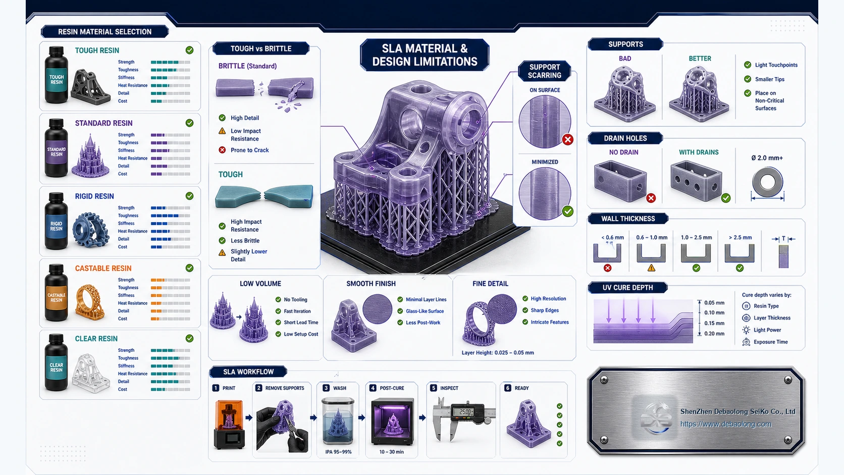 SLA material and design limitation infographic showing resin selection, brittleness, support scarring, drain holes, wall thickness, UV cure and low-volume use.