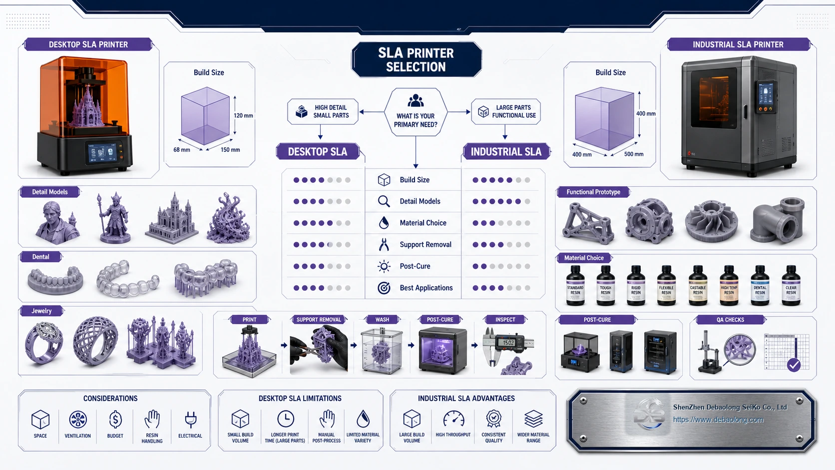 SLA printer selection infographic showing desktop and industrial resin printing applications, build size, materials, post-cure and support removal.