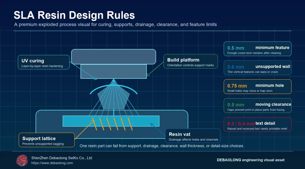 Premium SLA resin design rules visual showing UV curing build platform support lattice resin vat minimum feature size wall thickness hole size clearance and text detail