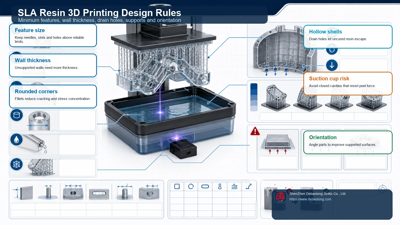 SLA resin 3D printing design rules diagram showing minimum features, wall thickness, drain holes, rounded corners, supports and part orientation.