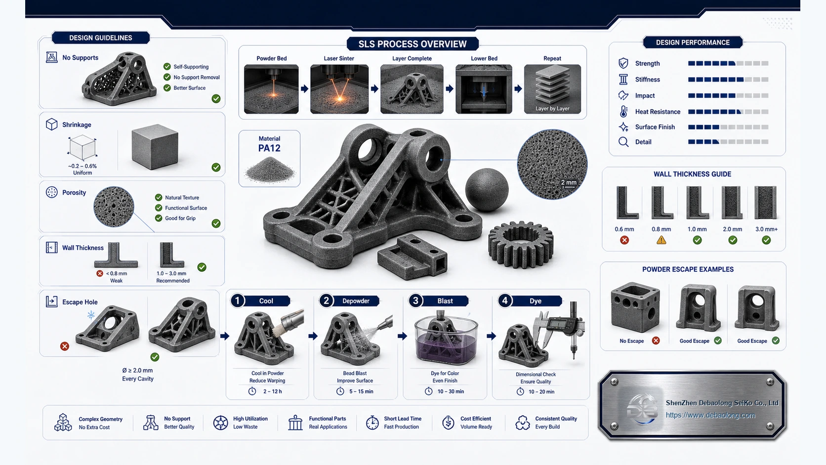 SLS post-processing and design diagram showing cooling, depowdering, blasting, dyeing, inspection, no supports, shrinkage, porosity and escape holes.