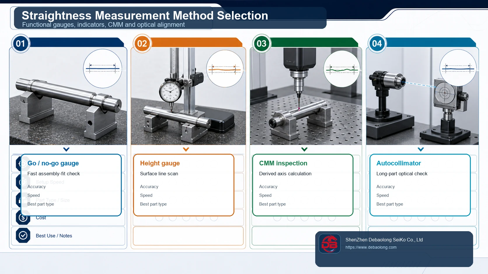 Straightness measurement method comparison infographic showing go no-go gauges, height gauges, CMM inspection and optical alignment for precision shafts.