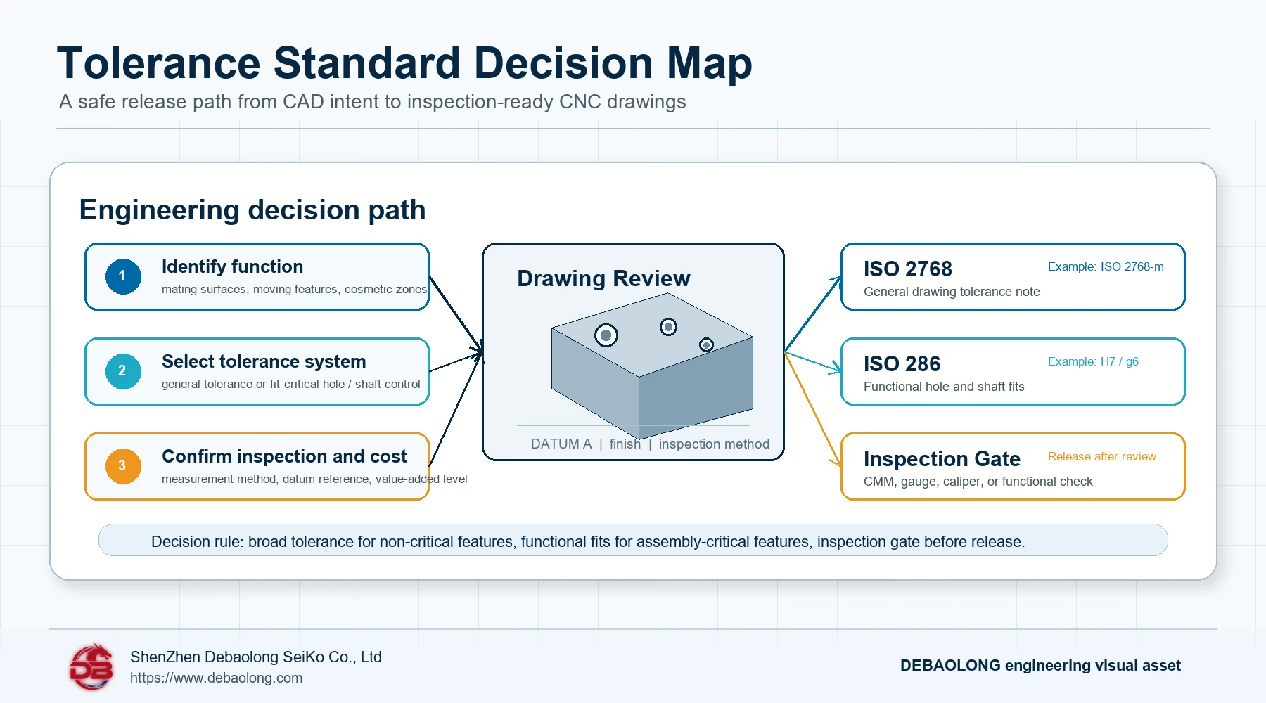 DebaolongSeiko tolerance standard selection workflow Debaolong | CNC Machining 3D Printing Sheet Metal Fabrication Services China ISO 2768 vs ISO 286 selection map showing when to use general drawing tolerances or functional fit tolerances