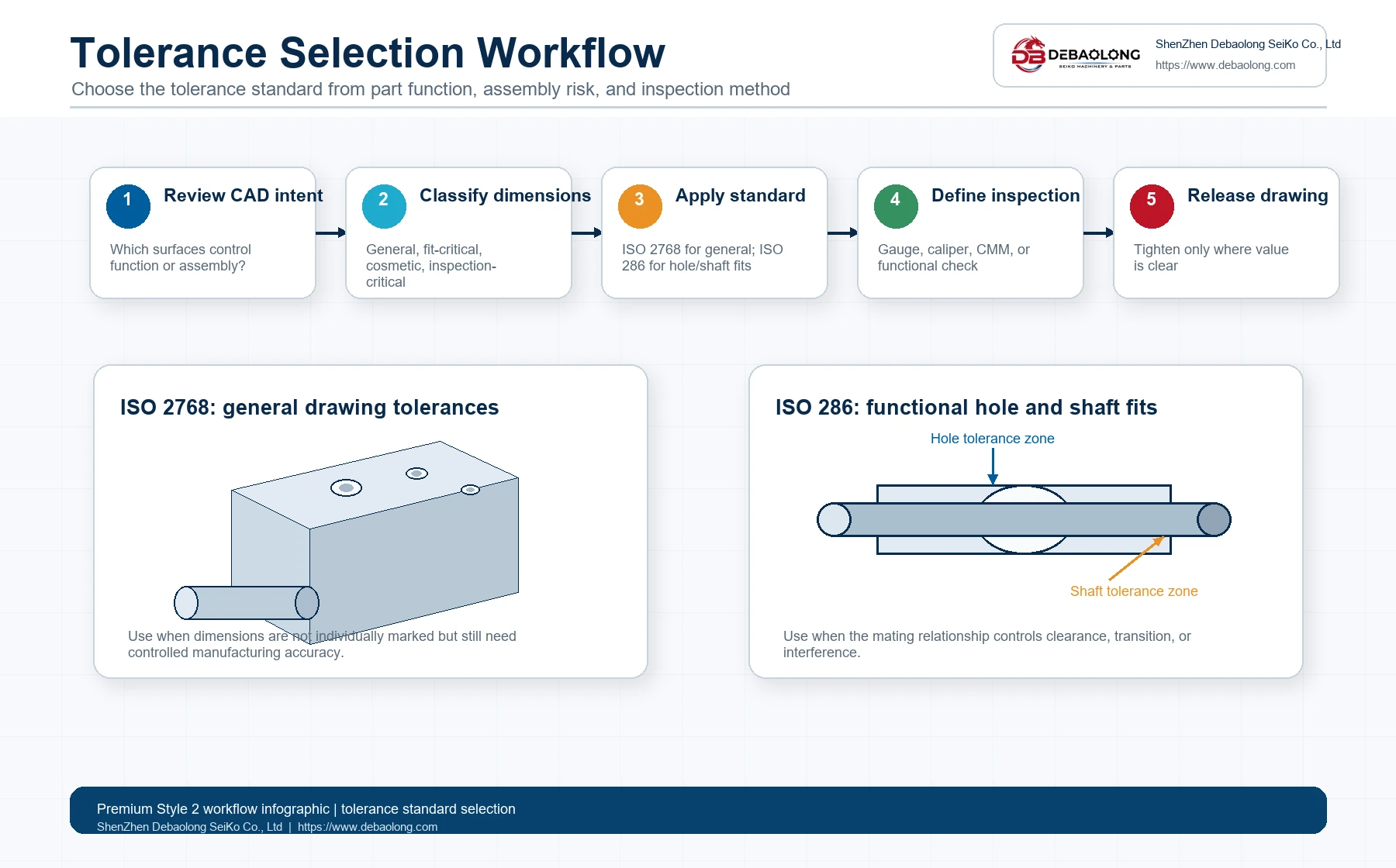 ISO 2768 vs ISO 286 selection map showing when to use general drawing tolerances or functional fit tolerances