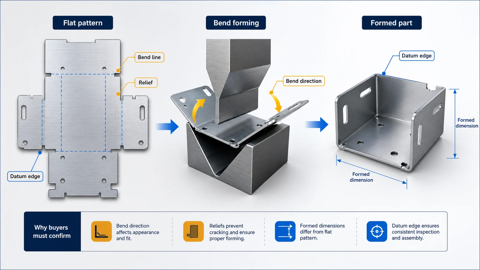 Diagram showing transition from flat sheet metal pattern to bend forming and final formed enclosure with bend directions