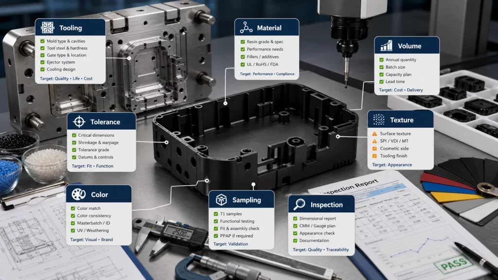Procurement review board for injection molded parts showing tooling material volume tolerance texture color sampling and inspection