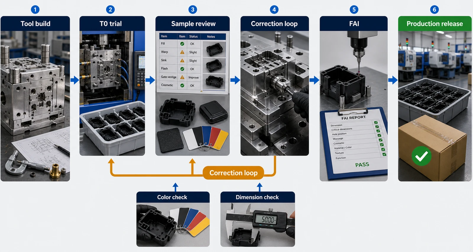 Injection Molding Mold Trial and Inspection Workflow Workflow diagram for injection molding showing tool build, T0 trial, sample review, correction loop, first article inspection and production release