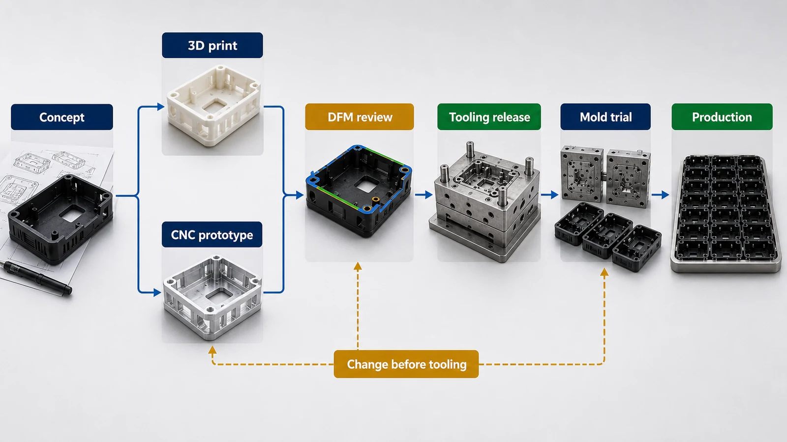 Decision map showing 3D printing, CNC prototype, DFM review, tooling release, mold trial and production path for plastic parts