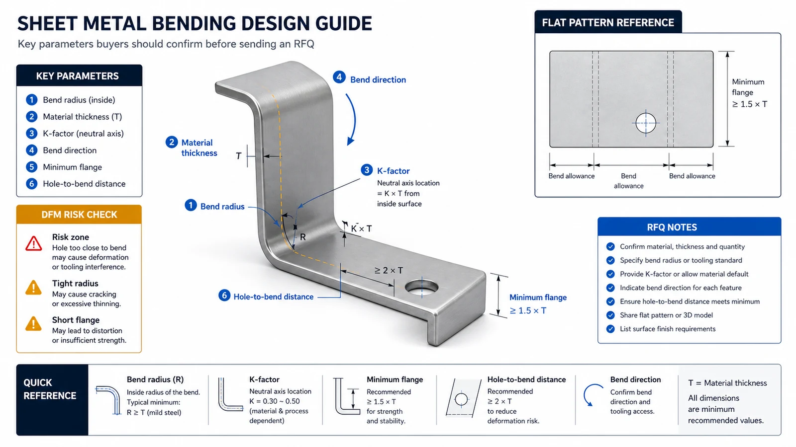 Sheet Metal Bend Radius and Hole Distance Diagram Sheet metal bending diagram showing bend radius, hole to bend distance, flange length and flat pattern references for DFM review